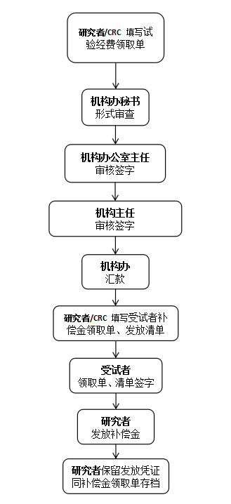 改2受試者補(bǔ)償金發(fā)放流程.PNG