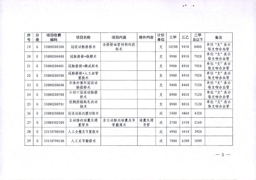 關(guān)于2021年市縣統(tǒng)籌聯(lián)動(dòng)調(diào)整部分醫(yī)療服務(wù)項(xiàng)目價(jià)格的通知_5.jpg